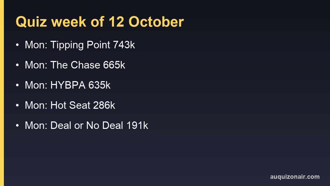 Card showing Monday 12 October 2026 national averages: Tipping Point 743,000, The Chase 665,000, HYBPA 635,000, Hot Seat 286,000, Deal or No Deal 191,000